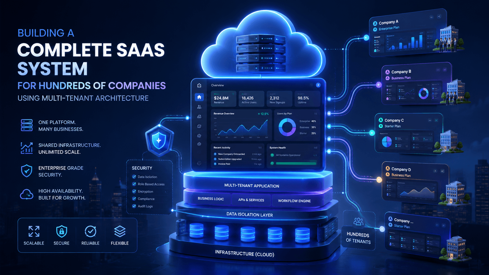 كيف تبني نظام SaaS متكامل لخدمة مئات الشركات (Multi-Tenant Architecture)؟